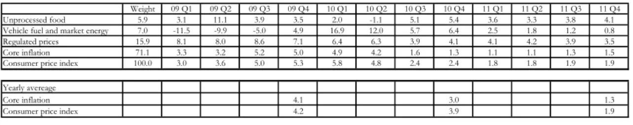 Table 3-4 Details of the inflation forecast 