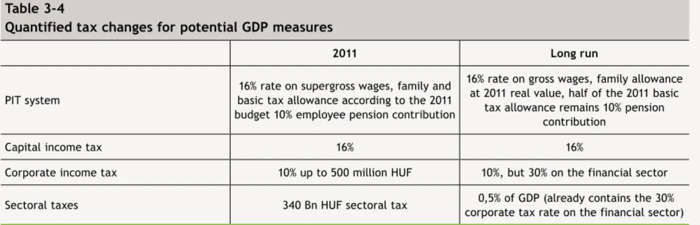 table 3-5. briefly sums up the effects of the 2011 tax laws on each  income bracket, and the developments of net incomes in function  of family situation, which is determined by the change in the  average tax wedge