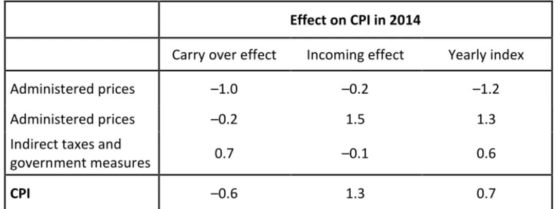 Table 7-1 Decomposition of the inflation to carry over and incoming effect (2014) 