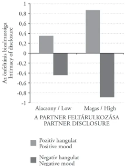 6. ábra. A pozitív és negatív hangulatilleszkedési  hatásai az önfeltárásra: a pozitív hangulat növeli, a  negatív pedig csökkenti az önfeltárás bizalmasságát