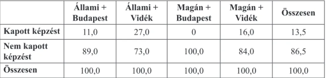 6. táblázat: A munkaerő-közvetítő irodától képzésben részesültek aránya almintánként. (%) állami +  budapest állami + vidék Magán + budapest Magán + vidék Összesen Kapott képzést 11,0 27,0 0  16,0 13,5 nem kapott  képzést 89,0 73,0 100,0 84,0 86,5 Összesen