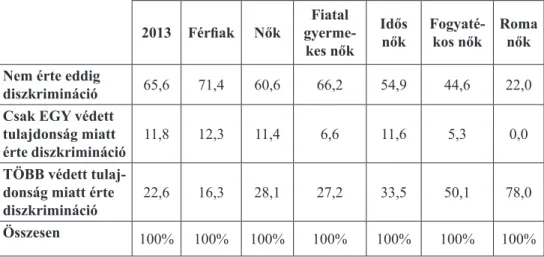 4. táblázat: A halmozott disz kriminációt elszenvedők aránya interszekcionális csoportok szerint (%)
