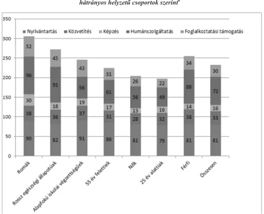 1. ábra: A munkaerő-közvetítőnél elérhető szolgáltatásokból való összesített részesedés   hátrányos helyzetű csoportok szerint⃰