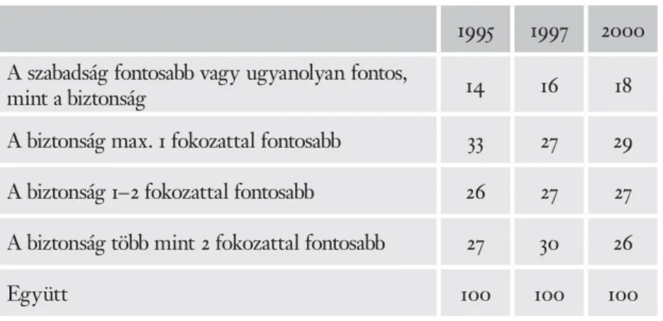 1. táblázat. A szabadságok és biztonságok fontosságának „egyenlege” Magyarországon, 1995, 1997, 2000 (A háztartások százalékos megoszlása a két változó egyenlege szerint, 1995)