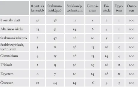 3. táblázat. A 15–29 éves fi  atalok legmagasabb iskolai végzettsége (%) az apa iskolázottsága szerint 2000-ben