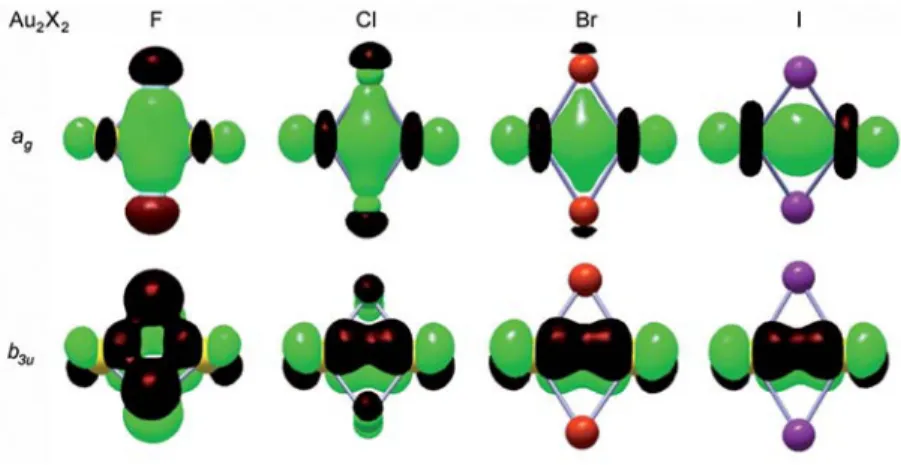 9. ábra. Aurofi  l kölcsönhatásra utaló molekulapályák az Au 2 X 2  molekulákban