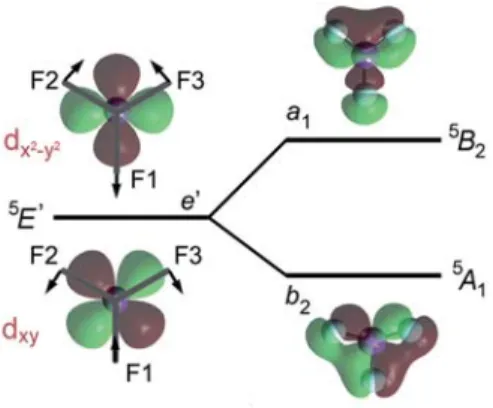 7. ábra. A Jahn–Teller-hatás illusztrálása a MnF 3 -molekula példáján 1,14