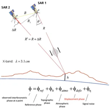 Fig. 6: SAR interferometry geometry and decomposition of the interferometric phase  (according to Bamler et al., 2008)