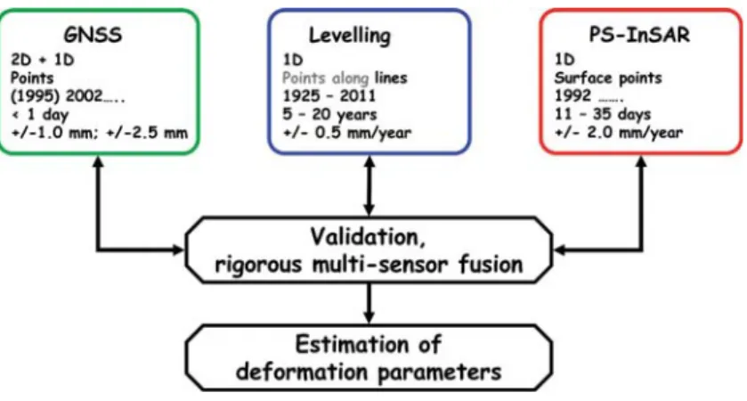 Fig. 9: Synergistic approach to the estimation of deformation parameters by multi-sensor fusion 