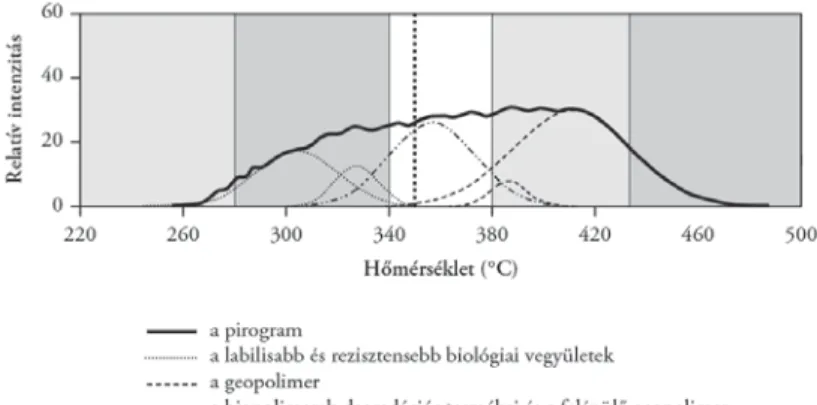 2. ábra. Mezőgazdasági talaj (Magyarország) Rock–Eval-pirogramjának matematikai bontása