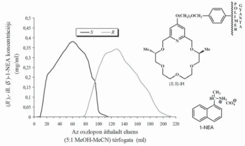 14. ábra. Racém 1-NEA rezolválása polimergyantához kötött (S,S)-dimetilpiridino-18-korona-6-éter típusú  szelektormolekula alkalmazásával