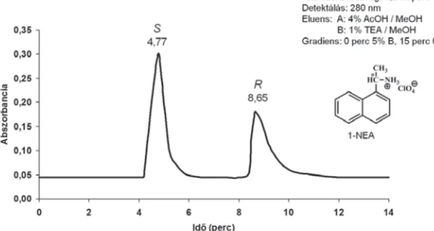 19. ábra. Racém 1-NEA rezolválása HPLC-minőségű szférikus szilikagél-hordozós (S,S)-dimetilpiridino-18- (S,S)-dimetilpiridino-18-korona-6-éter szelektormolekulát tartalmazó királis állófázison