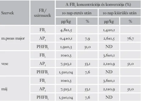 2. táblázat. A fumonizin B 1  (FB 1 ) és származékainak koncentrációja 50 mg/takarmány kg toxin etetését  követően egyes sertésszervekben