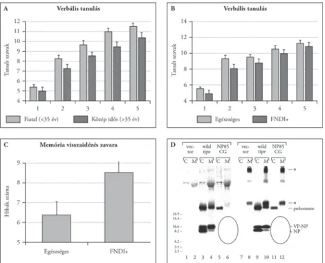 3. ábra. Neuropszichológiai eltérések familialis diabetes insipidusban