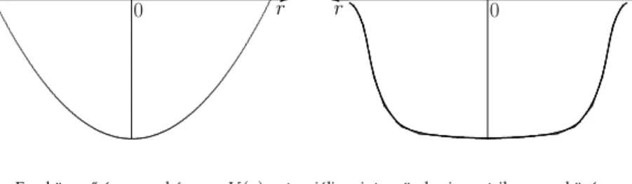 5. ábra. Egy könny ˝u és egy nehéz mag V (r) potenciálja mint a gömbszimmetrikus mag középpontjától mért r távolság függvénye