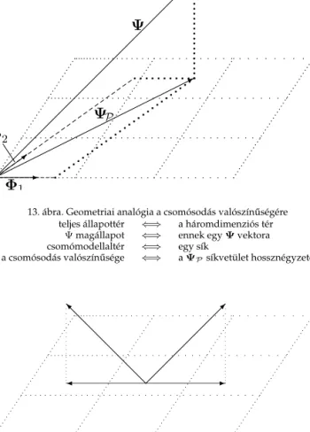 13. ábra. Geometriai analógia a csomósodás valószín ˝uségére teljes állapottér ⇐⇒ a háromdimenziós tér