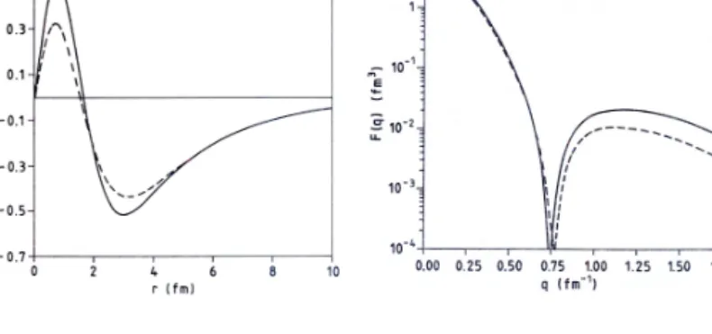 3. ábra. Radiális g αd (r) (folytonos) és G αd (r) (szaggatott vonal) amplitúdók [9] (balra) és a velük számított impulzuseloszlások [9] Lehman hullámfüggvényéb˝ol [7] (jobbra)