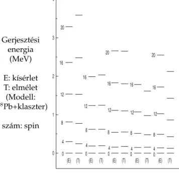 Figure 1. The comparison of experimental ground state band energies with cluster model calculations using a mass-asymmetric potential for 222 Ra as 208 Pb + 14 C (with V = 779.8 MeV, R = 6.6190 fm), 228 Th as 208 Pb + 20 O (with V = 1114.0 MeV, R = 6.5850 
