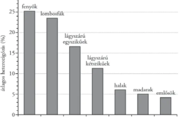 2. táblázat. Különböző életformákhoz tartozó 662 növényfaj enzimlokuszokra számított átlagos diverzitása,  a fajon, illetve populáción belül (Hamrick et al., 1992, adataiból l