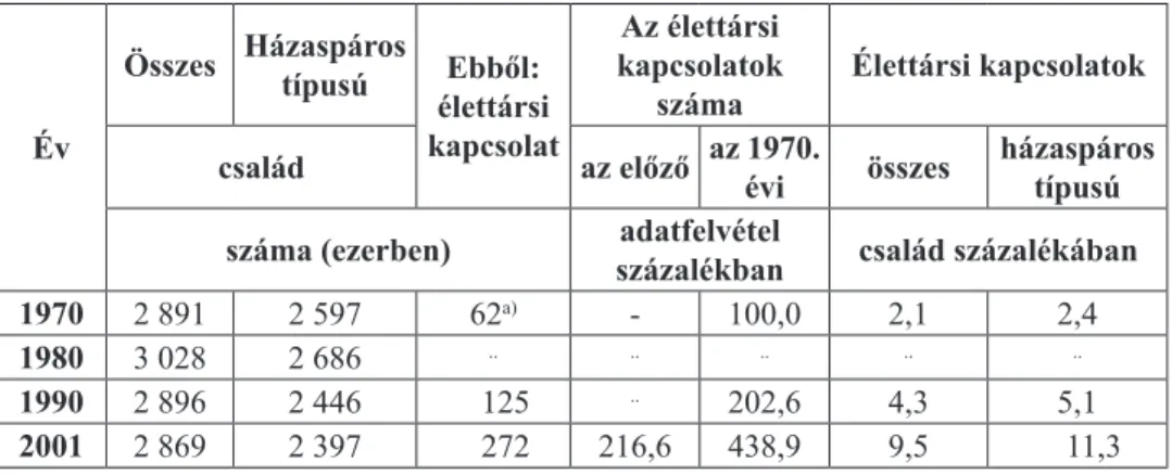 3. táblázat. A házaspáros típusú családok számának alakulása, 1970–2001