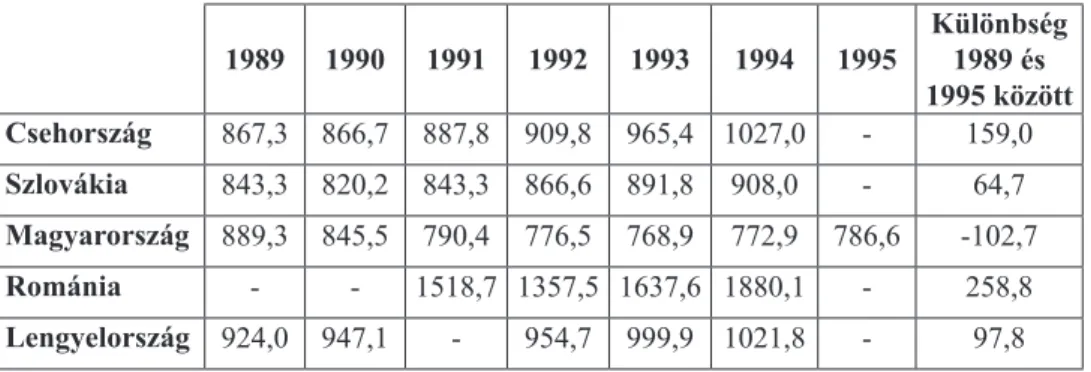 8. táblázat. Állami gondozásban részesülő gyerekek száma 1989-1995 (100.000 gyerekre vetítve) 1989 1990 1991 1992 1993 1994 1995 különbség 1989 és  1995 között csehország 867,3 866,7 887,8 909,8 965,4 1027,0 - 159,0 szlovákia 843,3 820,2 843,3 866,6 891,8 