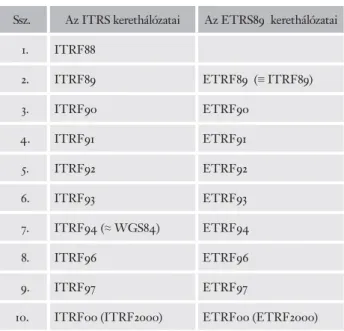 3. táblázat. Az ITRS és az ETRS89 vonatkoztatási rendszerek kerethálózatai  (a 2004. évi helyzetnek megfelelően)
