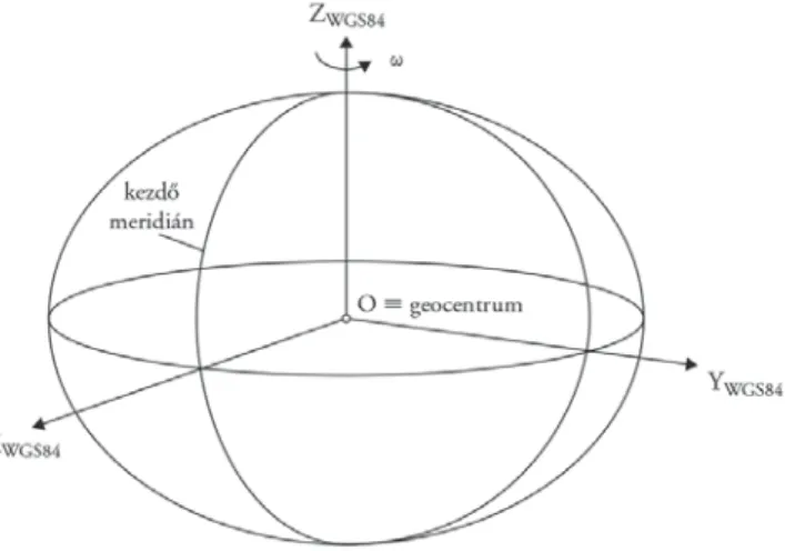 5. ábra. A WGS84 geodéziai vonatkoztatási rendszer