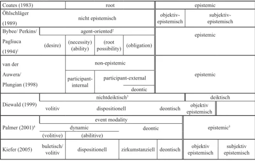 Tabelle 2 liefert einen möglichst strukturierten Überblick über die in den links  angeführten Arbeiten angenommenen Arten der Modalität: