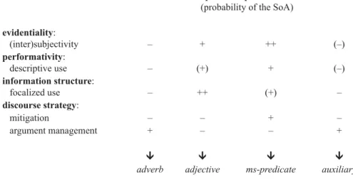 Abbildung 3: 64  Faktoren bei der Verwendung der epistemischen Ausdrucksklassen nach Nuyts   (2001a: 227, Figure 3