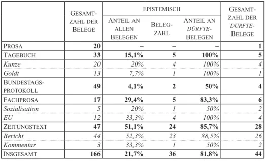 Tabelle 8: Die Verteilung der epistemischen Belege mit dürfte in Bezug auf alle Belege   bzw