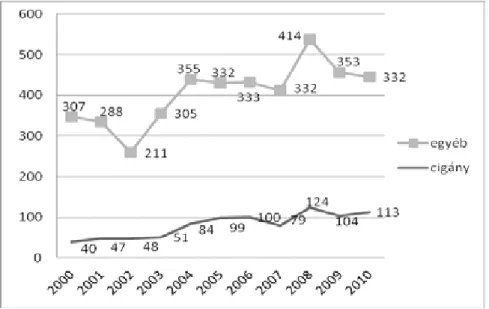 1. ábra 18  Hivatalos adatok a Beregszászban született cigány és nem cigány nemze- nemze-tiségűek születésszámának alakulásáról 2000-től 2010-ig.