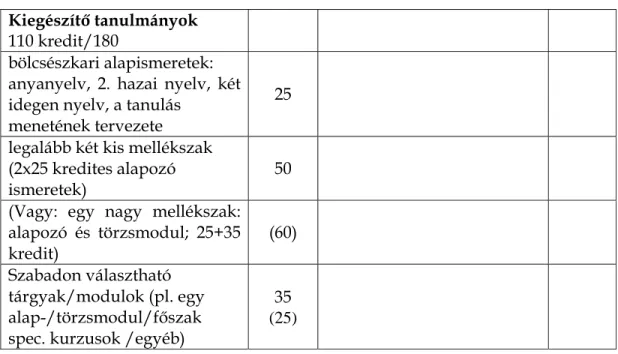 1. táblázat: A Helsinki Egyetem BA-képzésének alapmodellje a magyar nyelv és kultúra  szakon