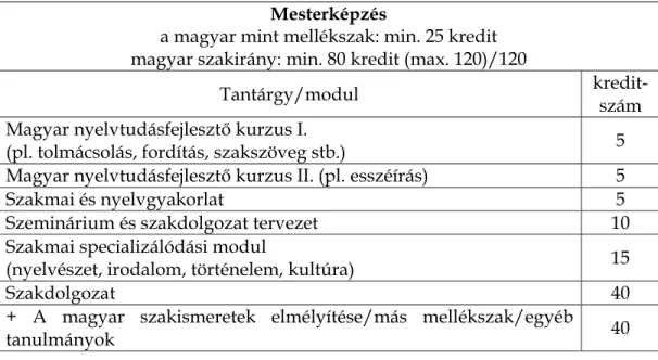 2. táblázat. A Helsinki Egyetem mesterképzésének alapmodellje a magyar szakon 