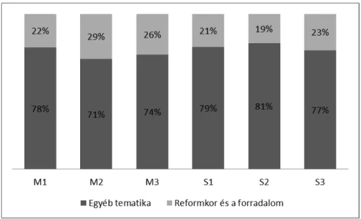 3. ábra A reformkor és forradalom témakör százalékos aránya a tankönyvekben Az eddigi viszonylagos homogenitással szemben jelentős különbség mutatkozik  a mélyebb elemzések esetében