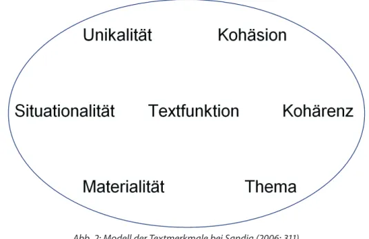 Abb. 2: Modell der Textmerkmale bei Sandig (2006: 311) 