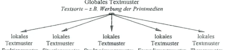 Abb. 4: Beschreibungsmodell von Textmustern bei Opiłowski (2006: 149)