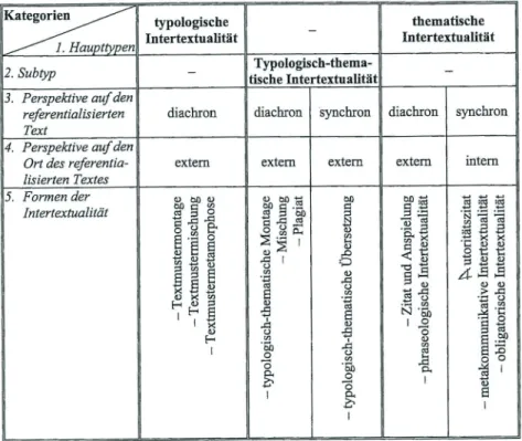 Abb. 7: Intertextualitätstypen bei Opiłowski (2006: 35)