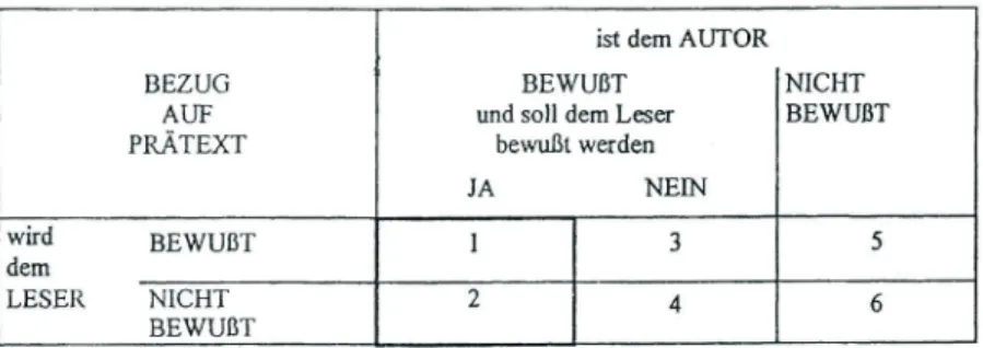 Tab. 1:  Modell intertextueller Markierung bei Füger (1989: 180)