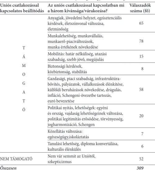 1. táblázat. Uniós elvárások a vajdasági magyar kisebbség körében Uniós csatlakozással 