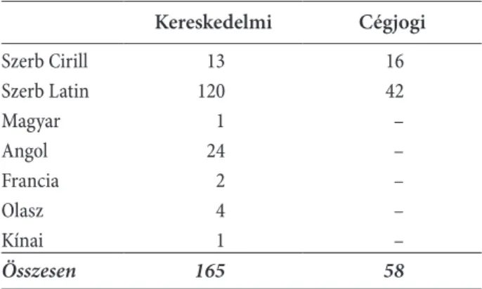 2. táblázat. A Duna utca kereskedelmi jellegű feliratai Kereskedelmi Cégjogi Szerb Cirill 13 16 Szerb Latin 120 42 Magyar 1 – Angol 24 – Francia 2 – Olasz 4 – Kínai 1 – Összesen 165 58