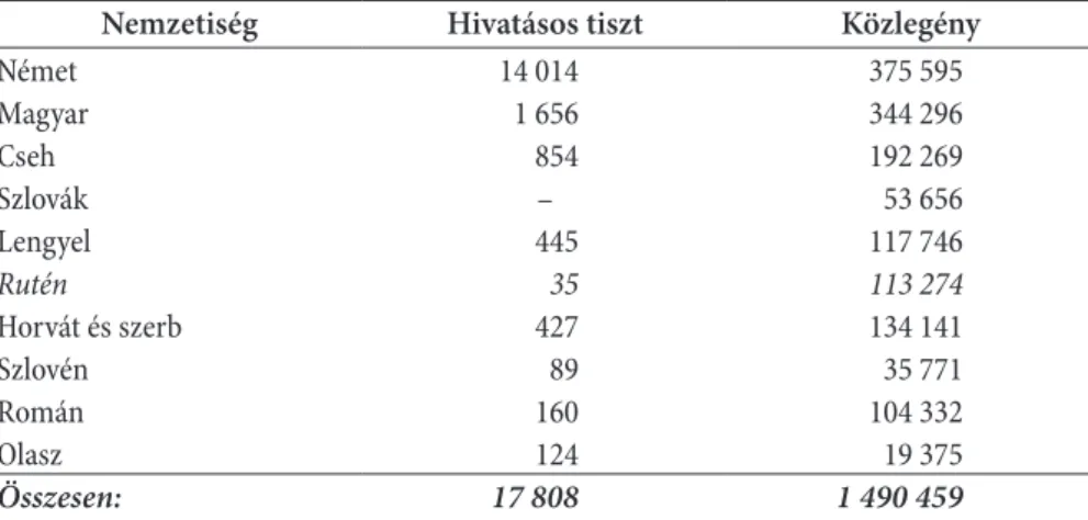 1. táblázat. A haderő állományának nemzetiségi megoszlása  az 1910-es katonai statisztika adatai szerint