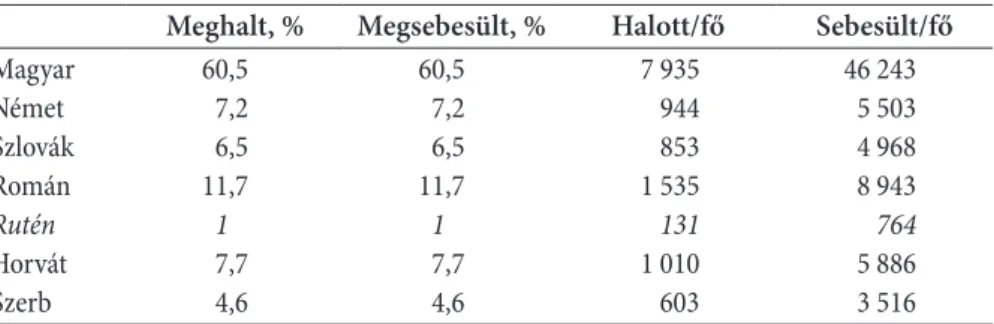 4. táblázat. A honvédség veszteségei a zsinati levéltár adatai alapján 1915-ig Meghalt, % Megsebesült, % Halott/fő Sebesült/fő