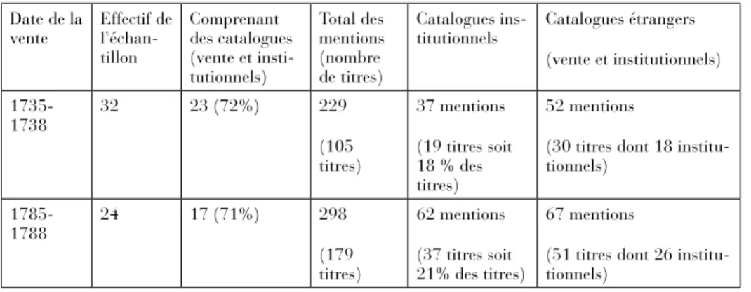 Tableau 1. Catalogues de bibliothèques dans les bibliothèques parisiennes, d’après  les catalogues de vente