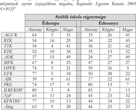 12. táblázat A szülők iskolai végzettsége az egyetemi-főiskolai karok, valamint az  intézmények szerint (százalékban megadva, Regionális Egyetem Kutatás 2005,  N=952) 62