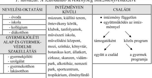 1. táblázat. A szabadidő tevékenység intézményrendszere 