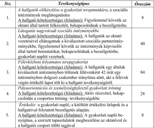 2. táblázat. Az I-II. félévi gyakorlat összefoglaló táblázata 