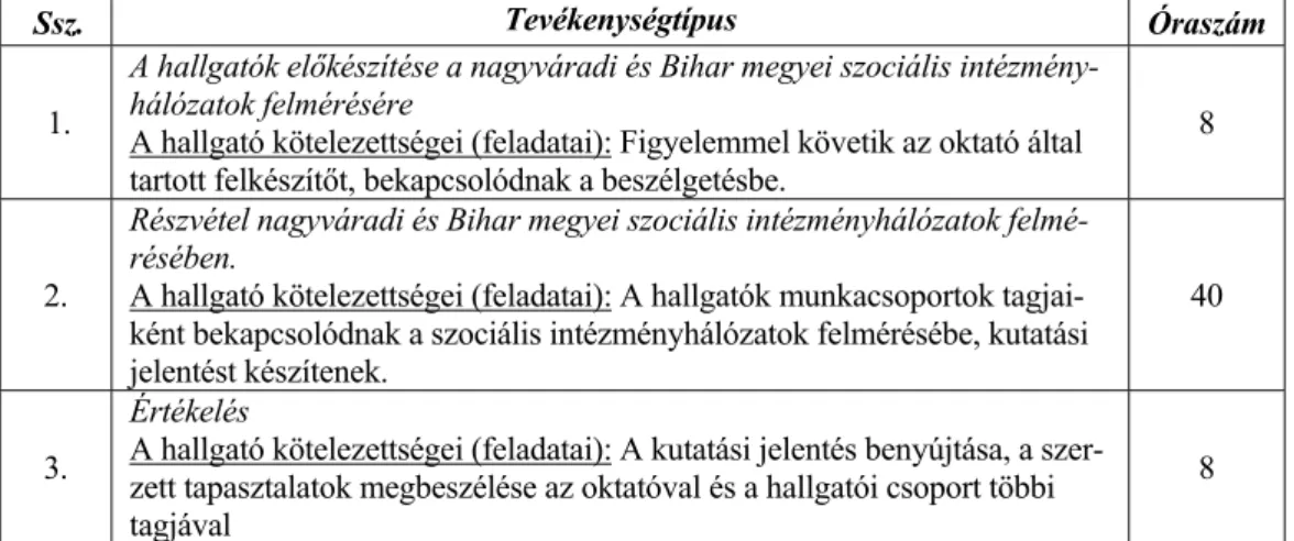 4. táblázat. Az V-VI. félévi gyakorlat összefoglaló táblázata 