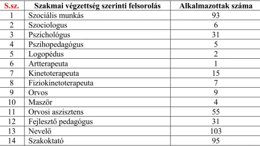 5. táblázat. A Szociális és Gyermekvédelmi Igazgatósághoz tartozó szakembe- szakembe-rek megoszlása végzettség szerint 