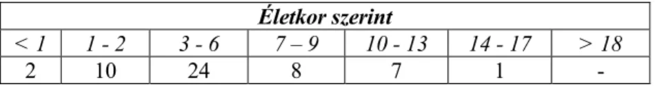 6. táblázat. A sürgősségi befogadó központba bekerülő gyerekek   életkor szerinti megoszlása 