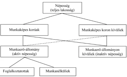 1. ábra Munkanélküliség-fogalmak 